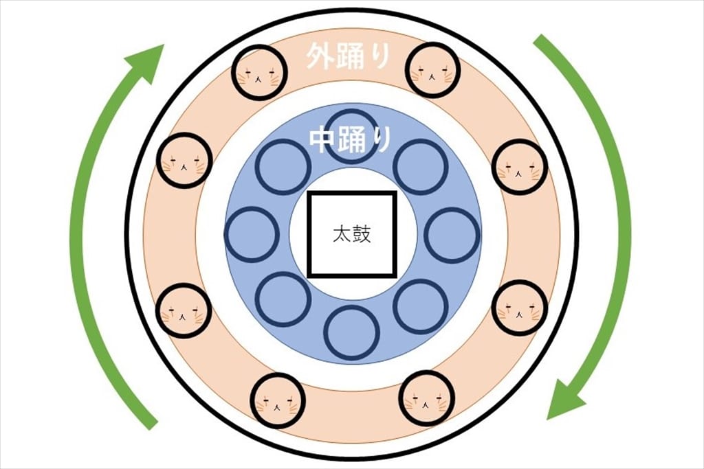 盆踊り説明図